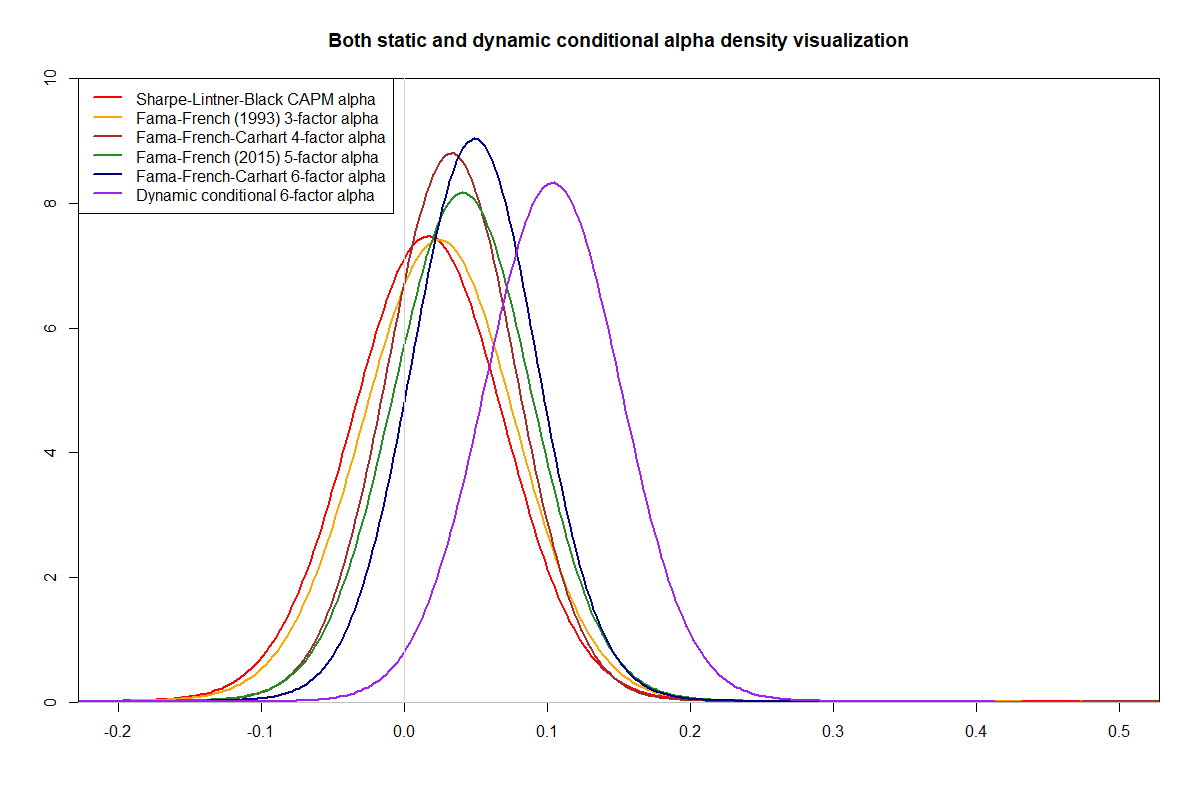 Both static and dynamic conditional alpha density visualization